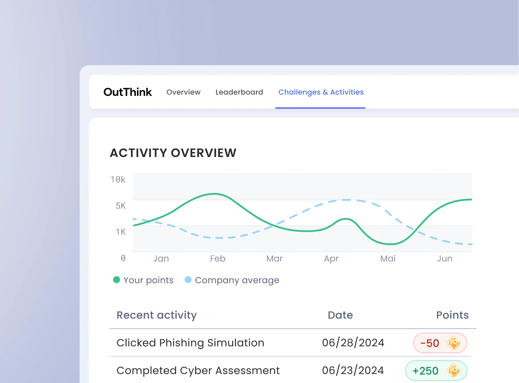 OutThink’s CyberIQ dashboard and graph showing user score, activity overview, and dynamically earned points for engagement.